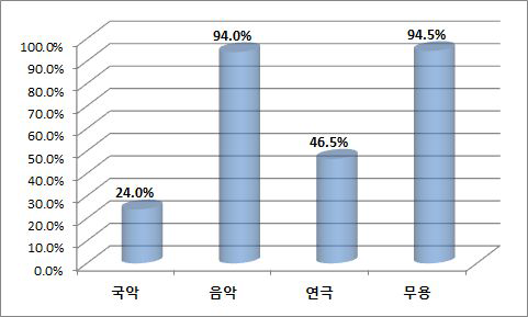 대학교 예술전공 경험 도움정도