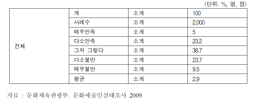 현행 대학교 예술교육 평가