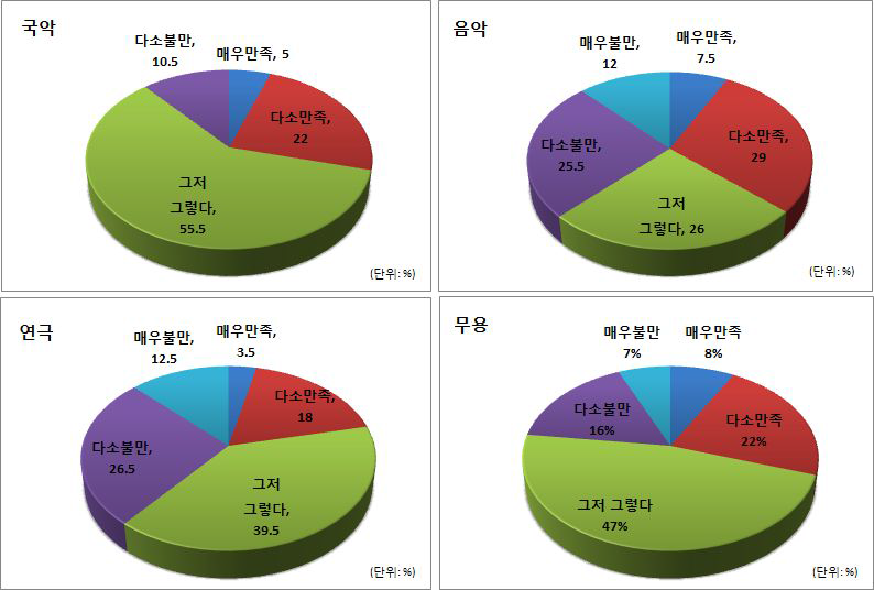 현행 대학교 예술교육 평가: 분야별