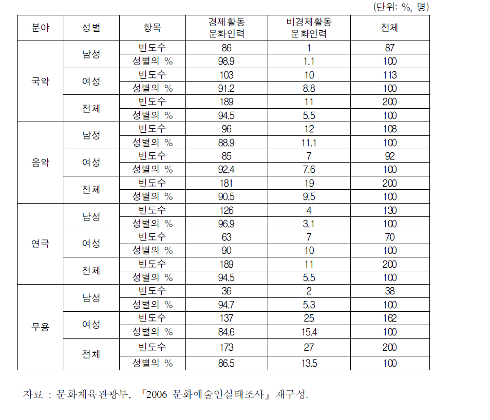 공연예술분야 성별 경제활동 여부