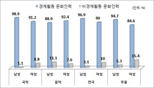 공연예술분야 성별 경제활동 여부