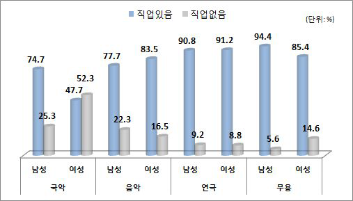 공연예술분야 성별 직업유무