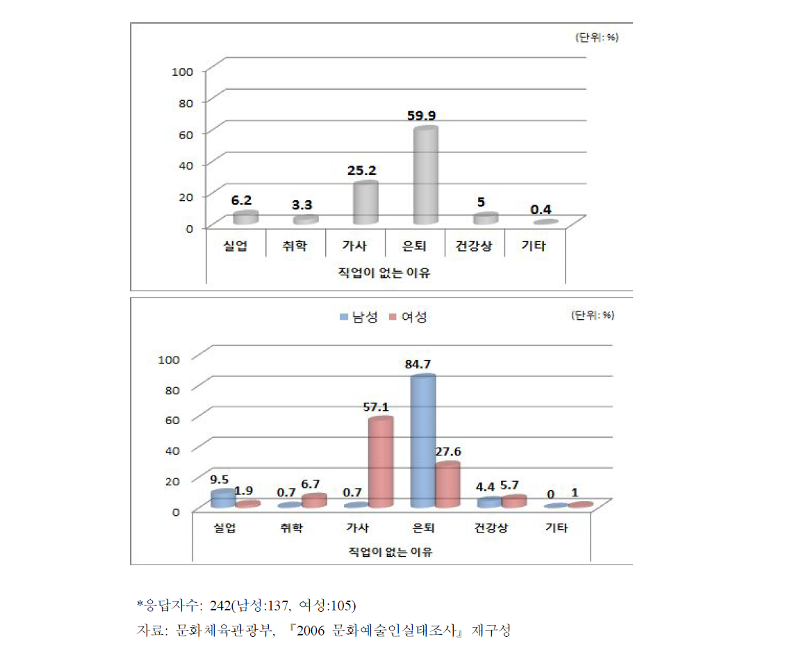 직업이 없는 이유