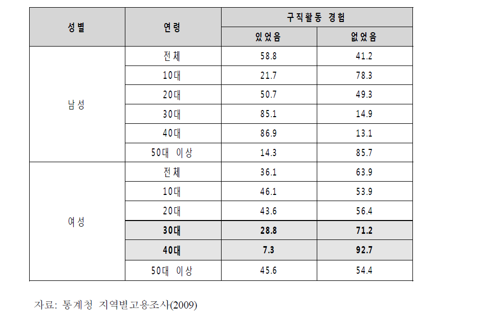 지난 1년 간 구직활동 경험