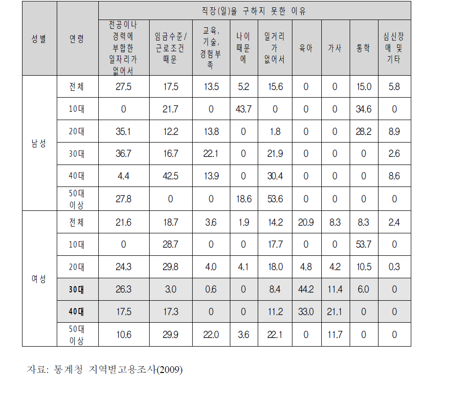 직장(일)을 구하지 못한 이유