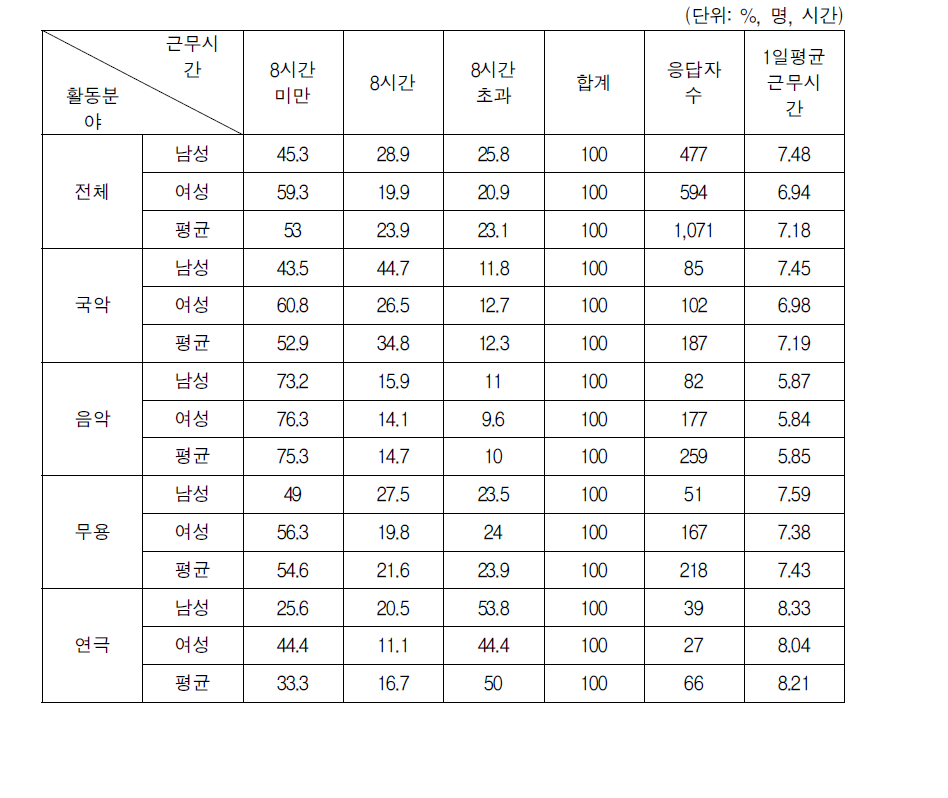 1일평균 근무시간