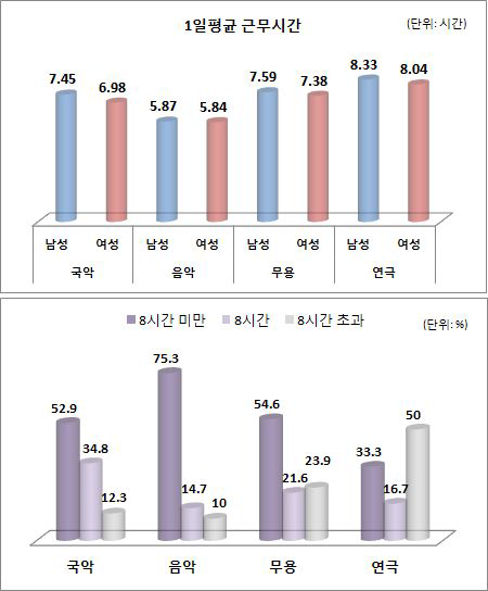 1일평균 근무시간