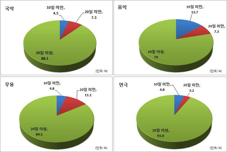 공연예술분야 한 달 평균 근무 일수