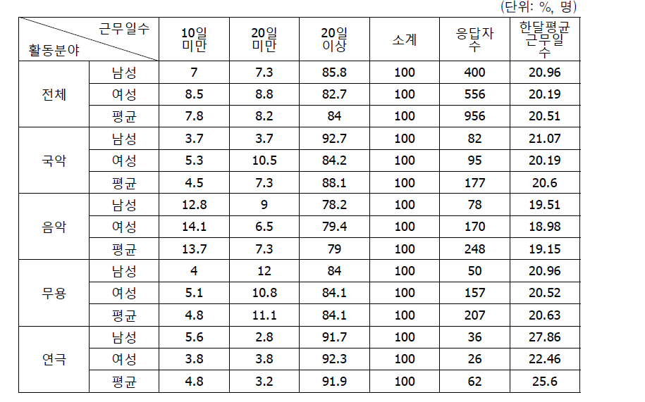 공연예술분야 한 달 평균 근무 일수