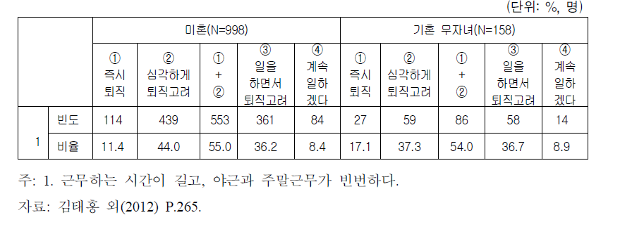 근로시간 환경에 따른 자녀 양육시기의 퇴직 의향