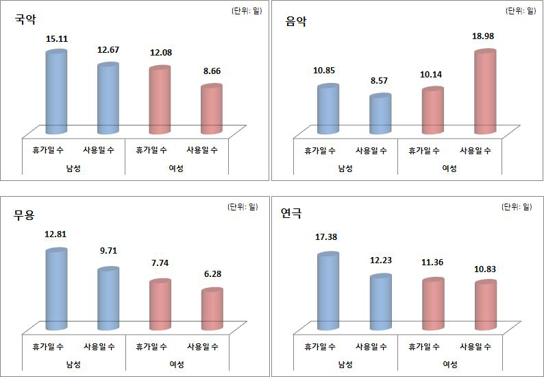 공연예술분야 평균 휴가일 수 및 휴가사용일 수