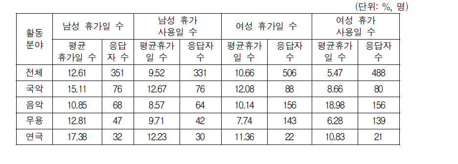 공연예술분야 평균 휴가일 수 및 휴가사용일 수