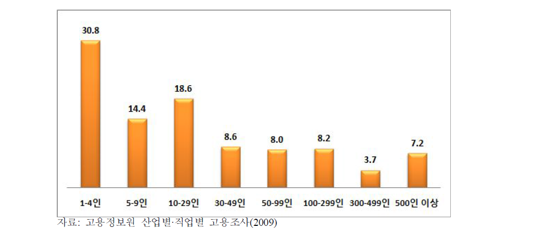 문화예술, 디자인, 방송 관련직 종사자의 사업체 규모