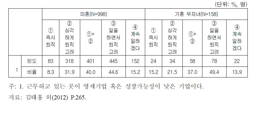 근무하는 사업체 규모에 따른 자녀 양육시기의 퇴직 의향