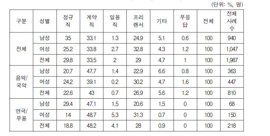 공연예술분야 고용형태