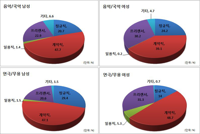 공연예술분야 고용형태