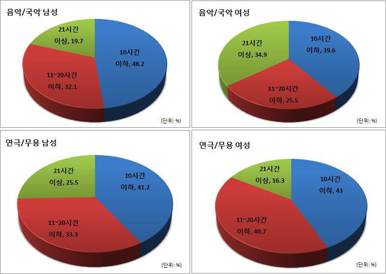 공연예술분야 프리랜서의 주당 근무시간