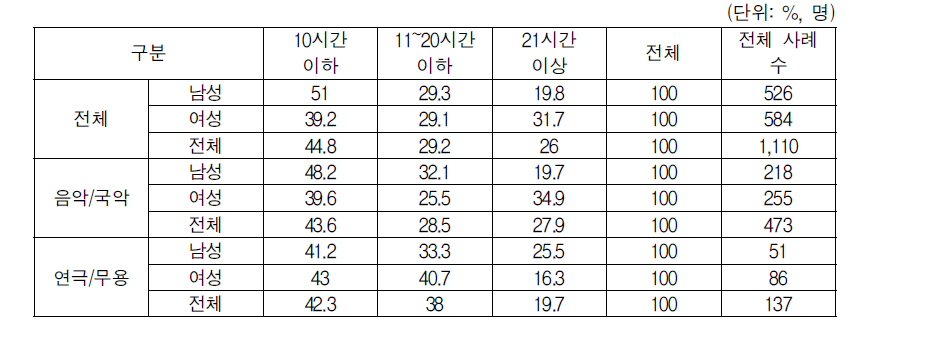 공연예술분야 프리랜서의 주당 근무시간