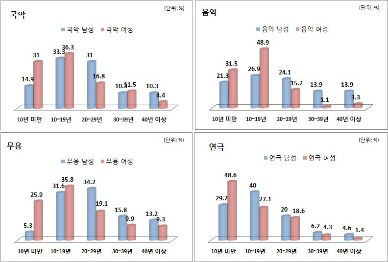 성별 활동기간