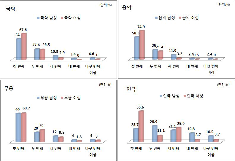 현재 근무 중인 직장의 이동 횟수