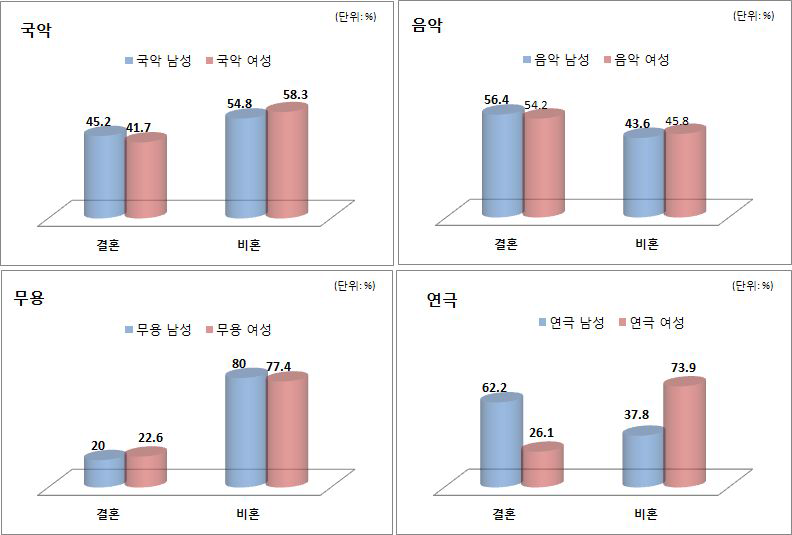 혼인유무별 고용현황