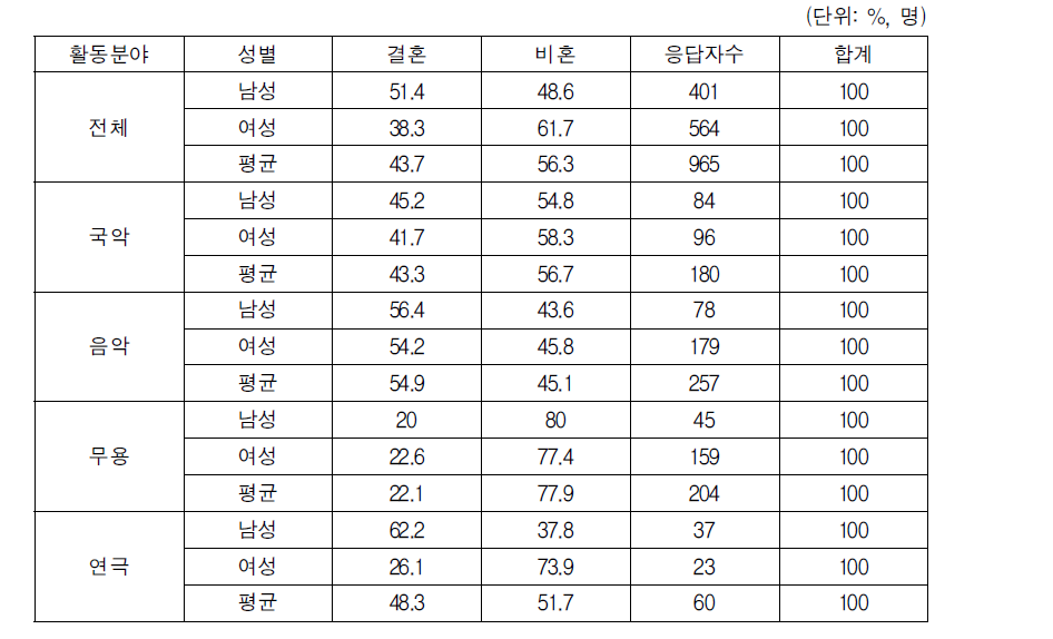 혼인유무별 고용현황