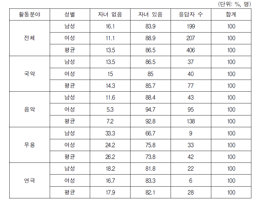 기혼자 자녀유무별 고용현황