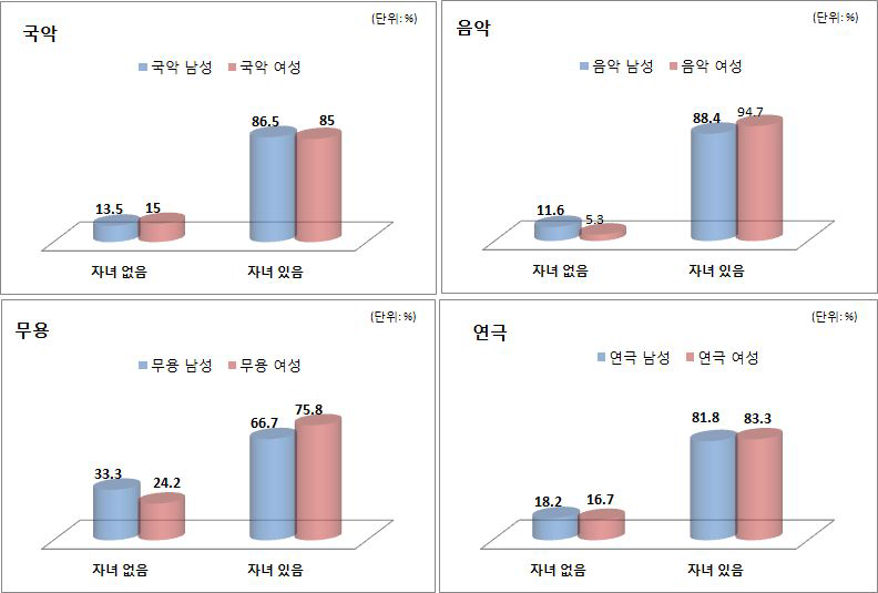 기혼자 자녀유무별 고용현황