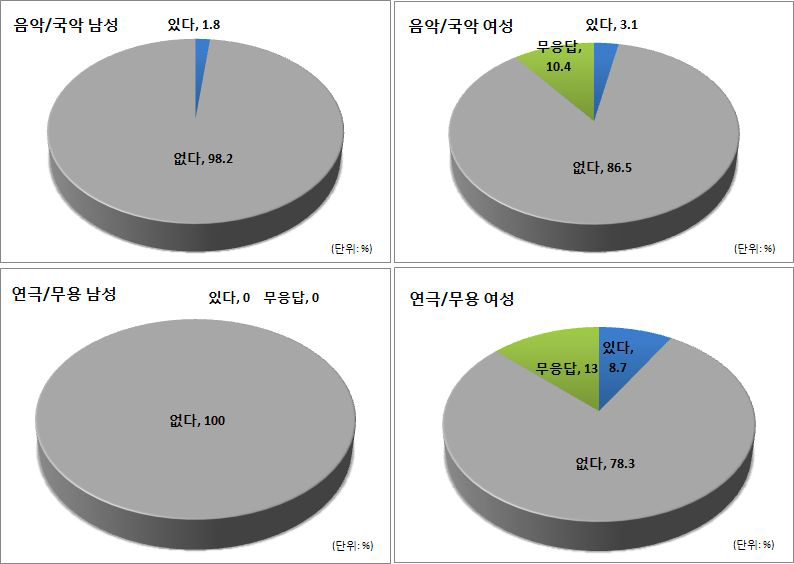 모성관련 국가지자체 수혜여부