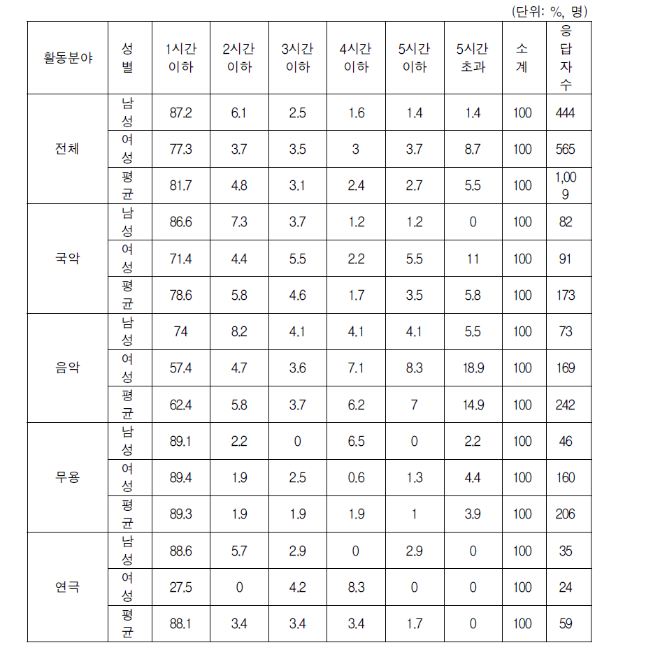 성별 육아활동 시간