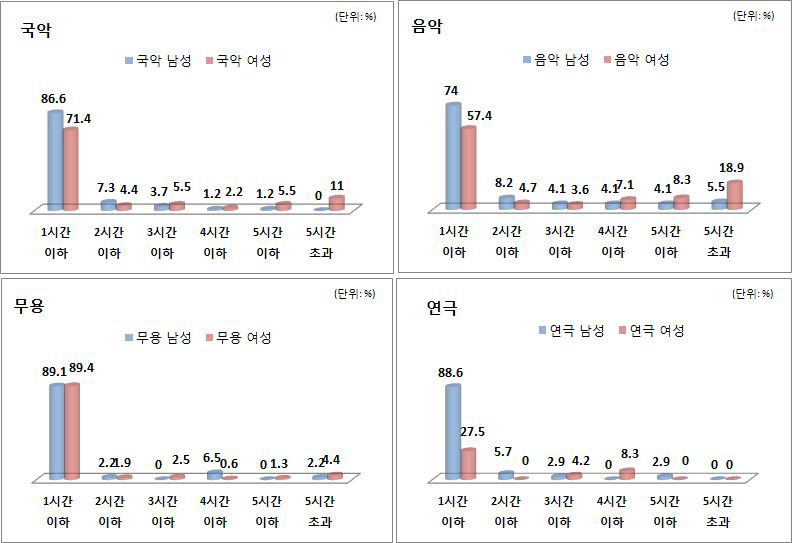 성별 육아활동 시간