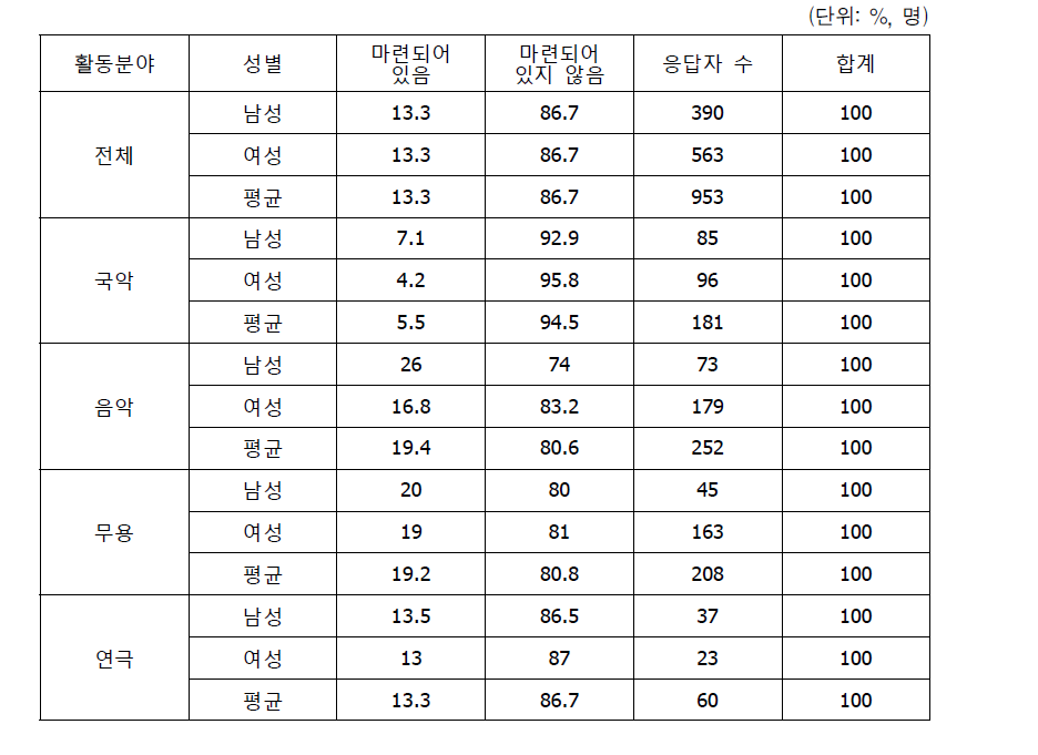 보육과 관련된 시설이나 지원체계 지원 여부