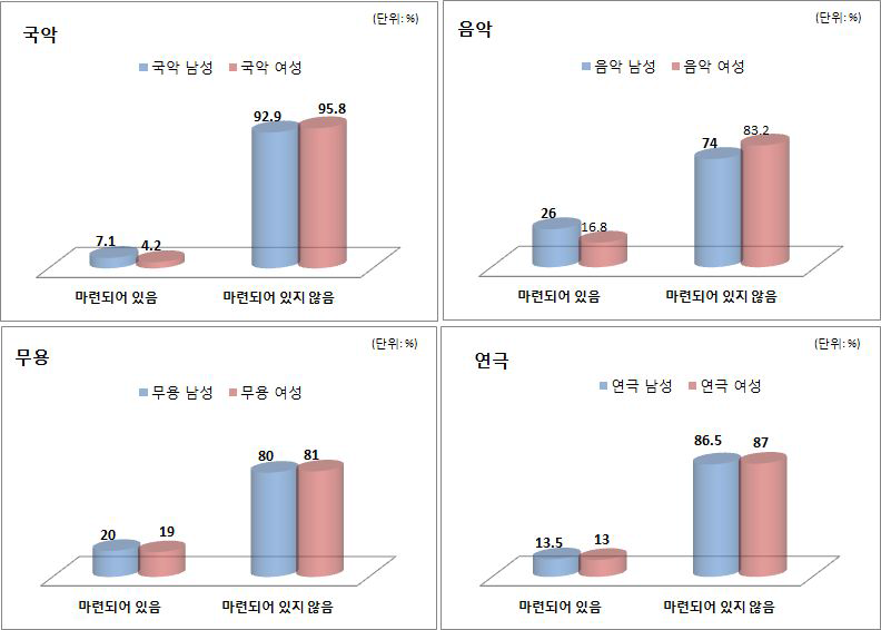 보육과 관련된 시설이나 지원체계 지원 여부