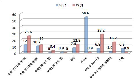 성별 주 보육책임자