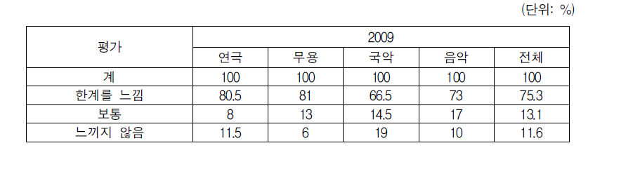 공연예술분야 경제적 능력 인식