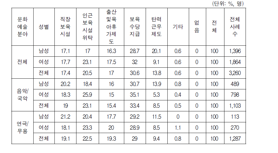 보육문제 해결 정책 선호도