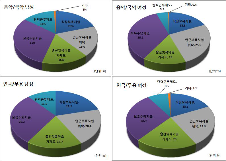 보육문제 해결 정책 선호도