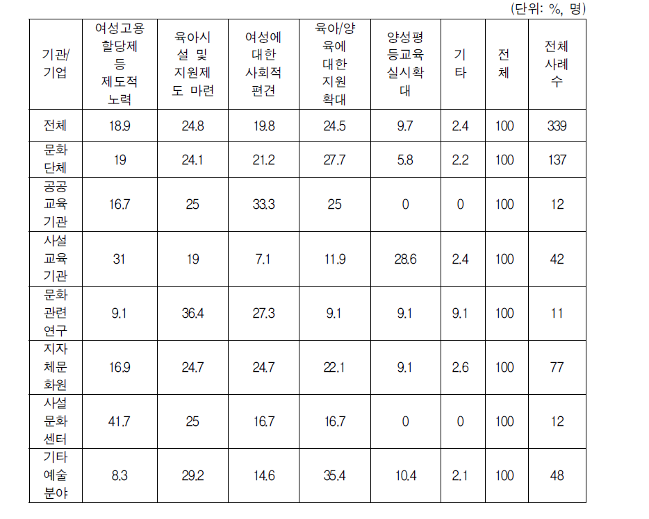 문화예술분야 고용확대를 위해 시급하게 해결해야 할 문제