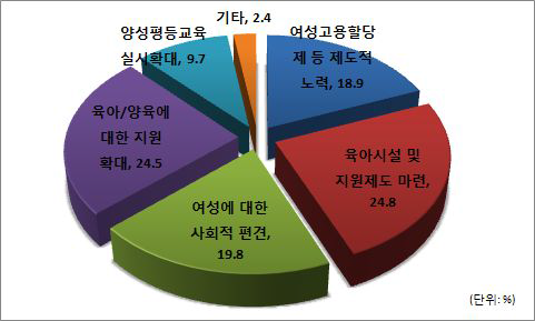 문화예술분야 고용확대를 위해 시급하게 해결해야 할 문제