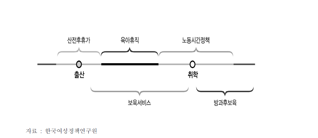 아동 돌봄 지원정책의 시간적 배열