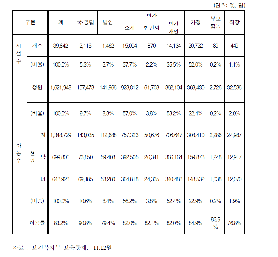 연도별 보육시설 이용 영유아 현황