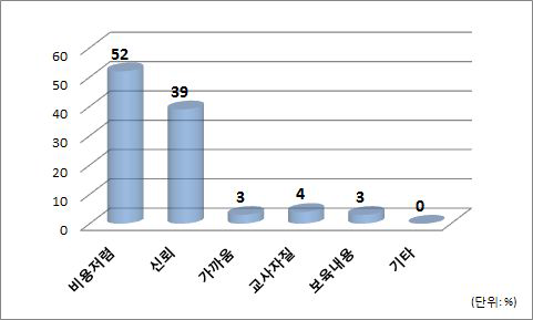 국공립 보육시설 선호 이유