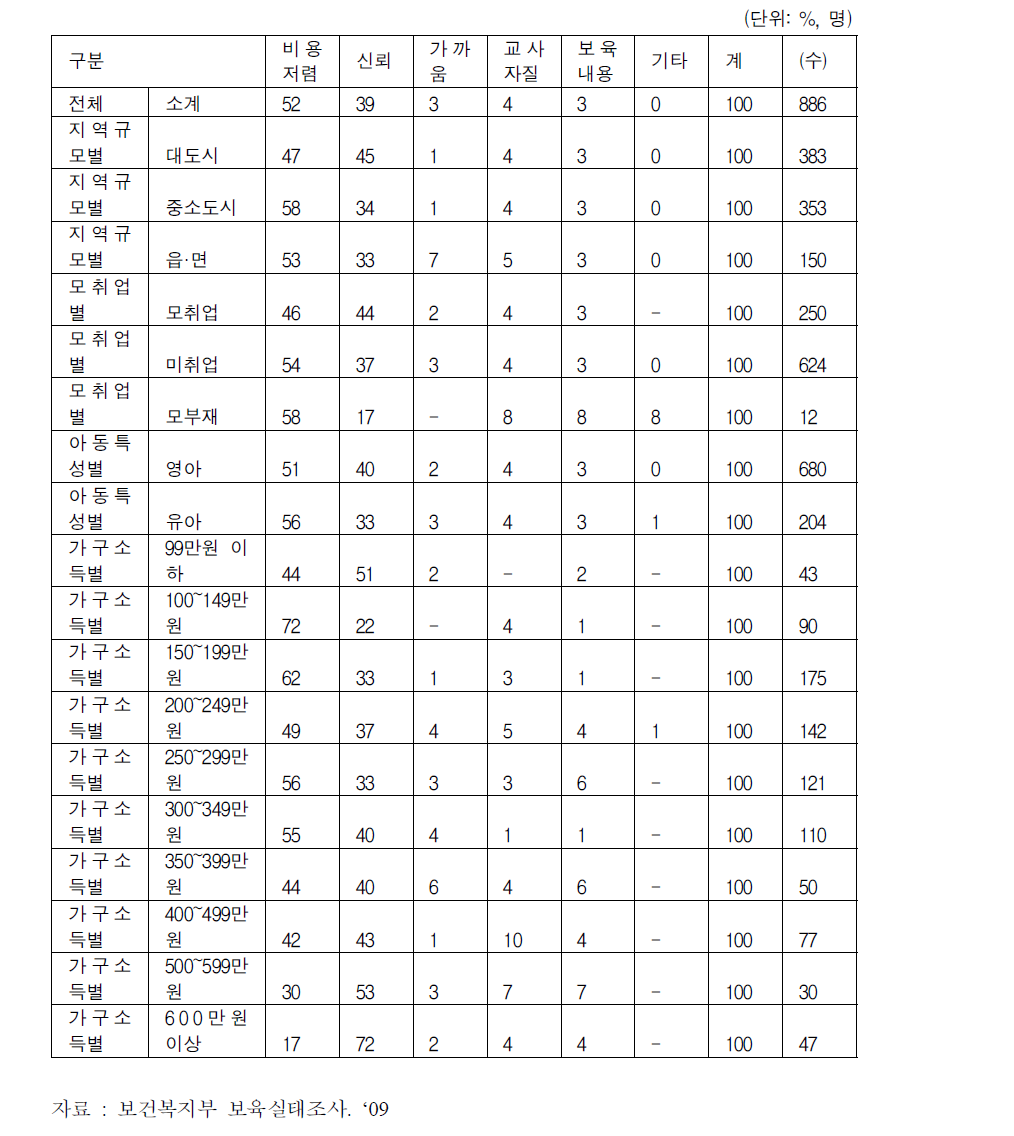 국공립 보육시설 선호 이유