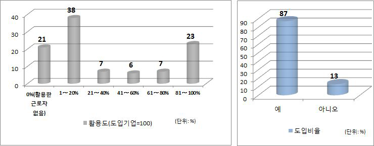 육아휴직제도 도입 여부 및 활용도