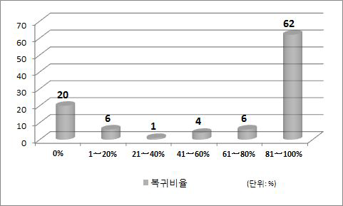 육아휴직 사용 후 업무 복귀 비율