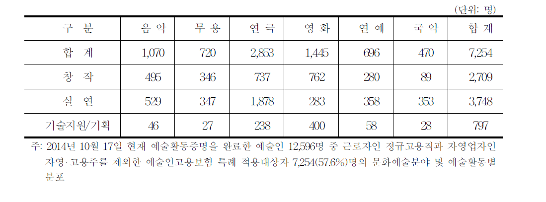 예술활동증명 완료자 중 적용대상자