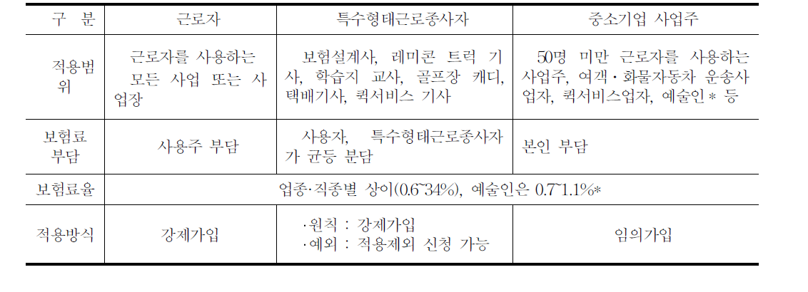 산재보험 제도 현황