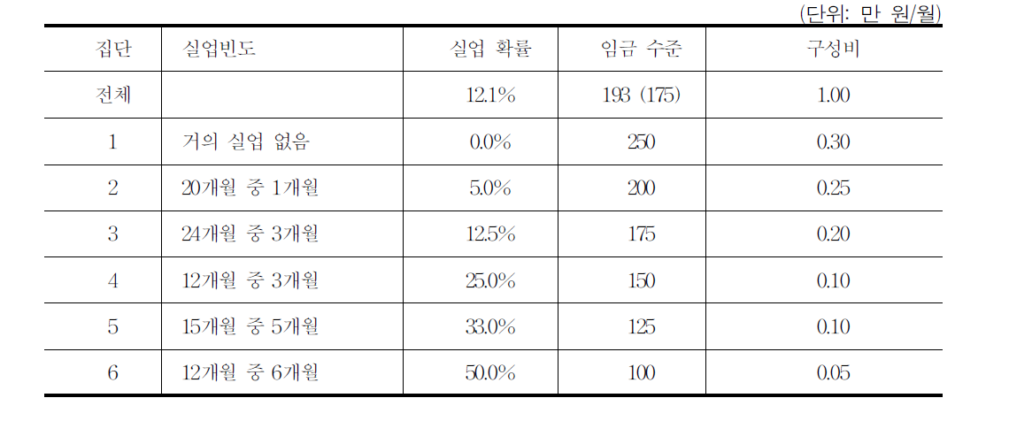 기본 재정추계 설정