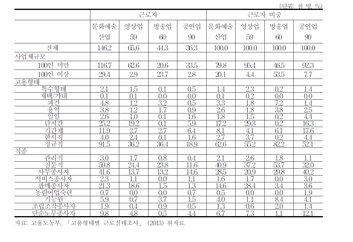 문화예술산업 근로자