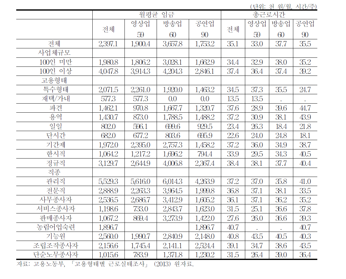 문화예술산업의 임금과 근로시간